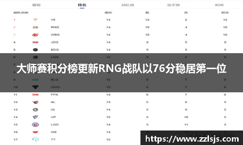 大师赛积分榜更新RNG战队以76分稳居第一位